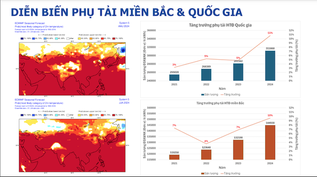 Tiêu thụ điện tăng trưởng mạnh từ đầu năm tới nay Tiêu thụ điện tăng trưởng mạnh từ đầu năm tới nay