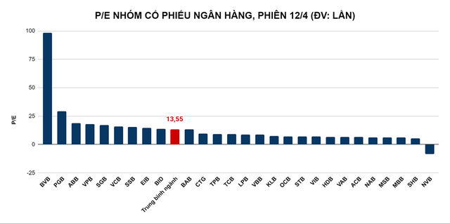 Nhiều cổ phiếu ngân hàng đang được giao dịch với mức định giá P/E rẻ hơn so với trung bình ngành