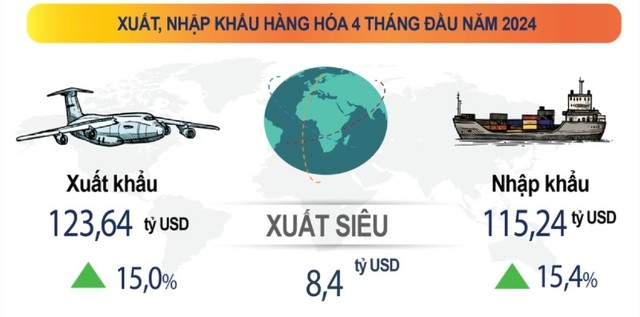 Thương mại hàng hóa của Việt Nam đang tiếp tục xu hướng phục hồi