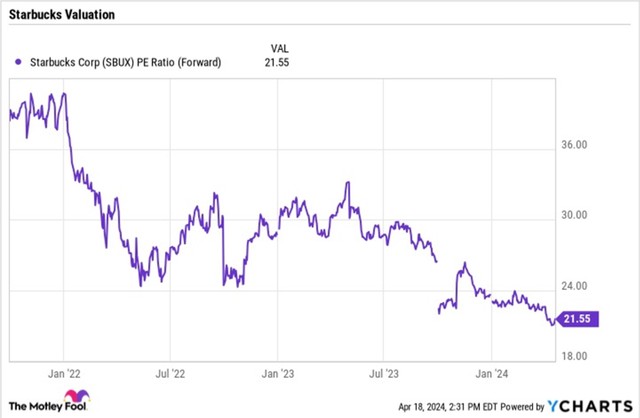 Tỷ lệ P/E của SBUX (nguồn: YCharts) Tỷ lệ P/E của SBUX (nguồn: YCharts)