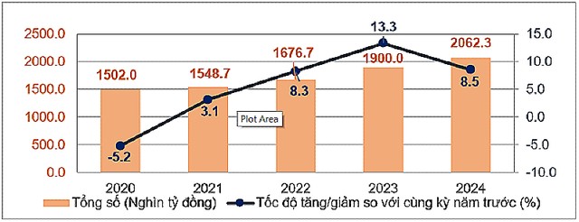 Tổng mức bán lẻ hàng hóa và doanh thu dịch vụ tiêu dùng theo giá hiện hành 4 tháng đầu năm các năm 2020-2024. (Nguồn: Tổng cục Thống kê) Tổng mức bán lẻ hàng hóa và doanh thu dịch vụ tiêu dùng theo giá hiện hành 4 tháng đầu năm các năm 2020-2024. (Nguồn: Tổng cục Thống kê)