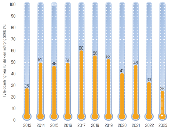 Nhiệt kế doanh nghiệp FDI. Nguồn: Báo cáo PCI Nhiệt kế doanh nghiệp FDI. Nguồn: Báo cáo PCI