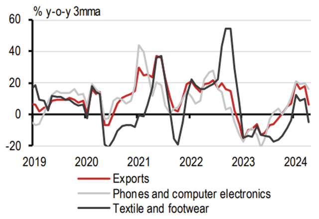 Tình hình xuất khẩu của nhóm hàng công nghệ và dệt may/da giày diễn ra khác nhau. Tình hình xuất khẩu của nhóm hàng công nghệ và dệt may/da giày diễn ra khác nhau.