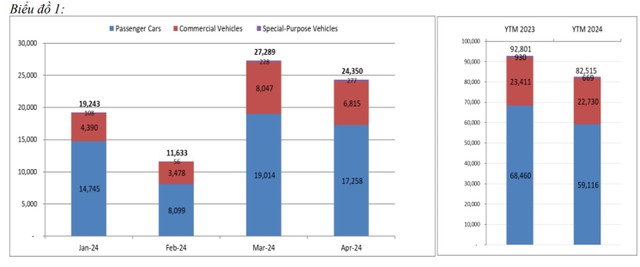 Doanh số bán hàng của toàn thị trường 4 tháng đạt 82.515 xe, giảm 11% so với cùng kỳ.