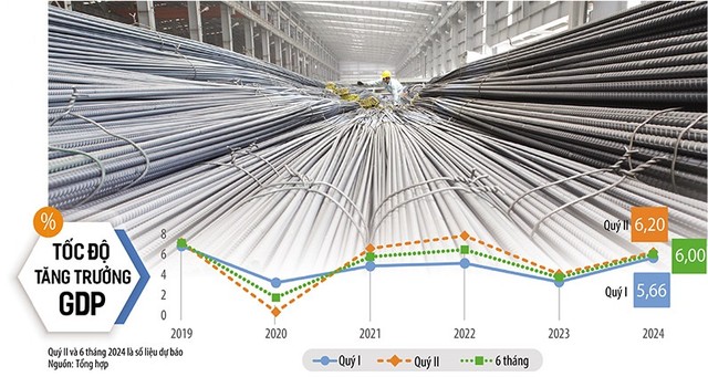 Cuối tháng 6/2024, số liệu thống kê về tình hình kinh tế - xã hội 6 tháng đầu năm mới chính thức được công bố, song đà phục hồi của nền kinh tế Việt Nam là điều có thể nhìn thấy rất rõ. Ảnh: Dũng Minh. Đồ họa: Đan Nguyễn