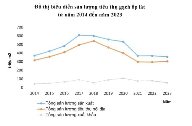 Sản lượng tiêu thụ gạch ốp lát từ 2014 đến 2023. Sản lượng tiêu thụ gạch ốp lát từ 2014 đến 2023.