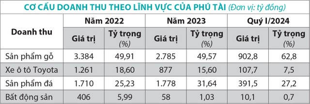 Nguồn: Báo cáo tài chính