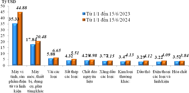 Trị giá nhập khẩu của một số nhóm hàng lớn lũy kế từ 01/01/2024 đến 15/6/2024 và cùng kỳ năm 2023 Trị giá nhập khẩu của một số nhóm hàng lớn lũy kế từ 01/01/2024 đến 15/6/2024 và cùng kỳ năm 2023