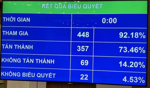 Kết quả biểu quyết riêng về quy định nồng độ cồn.