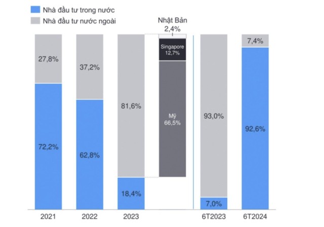 Cơ cấu bên mua trong các thương vụ M&A bất động sản tại Việt Nam. Nguồn: EY Cơ cấu bên mua trong các thương vụ M&A bất động sản tại Việt Nam. Nguồn: EY