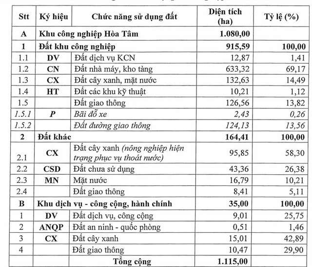 Cơ cấu sử dụng đất của Khu công nghiệp Hòa Tâm theo Quyết định số 945, ngày 12/7/2024 của UBND tỉnh Phú Yên. Cơ cấu sử dụng đất của Khu công nghiệp Hòa Tâm theo Quyết định số 945, ngày 12/7/2024 của UBND tỉnh Phú Yên.