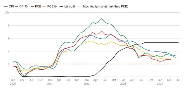 Biến động các chỉ số lạm phát và lãi suất Mỹ từ tháng 1/2020. Biểu đồ: Reuters Biến động các chỉ số lạm phát và lãi suất Mỹ từ tháng 1/2020. Biểu đồ: Reuters
