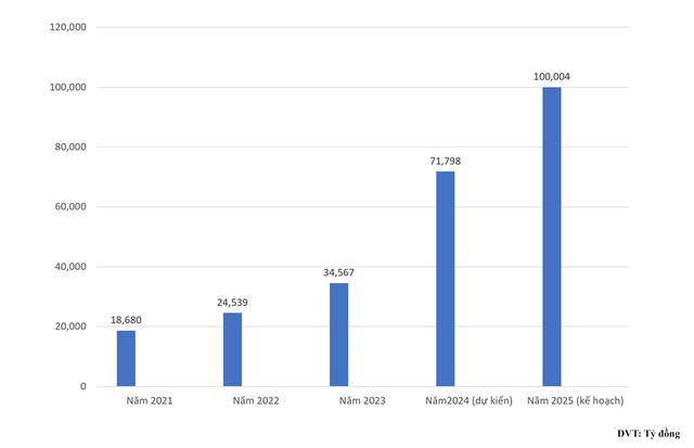 Kế hoạch giải ngân vốn đầu tư công của TP.HCM giai đoạn 2021 - 2025. Biểu đồ: Trọng Tín Kế hoạch giải ngân vốn đầu tư công của TP.HCM giai đoạn 2021 - 2025. Biểu đồ: Trọng Tín