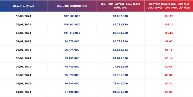 Dữ liệu tiêu thụ điện tại Tổng công ty Điện lực Hà Nội Dữ liệu tiêu thụ điện tại Tổng công ty Điện lực Hà Nội