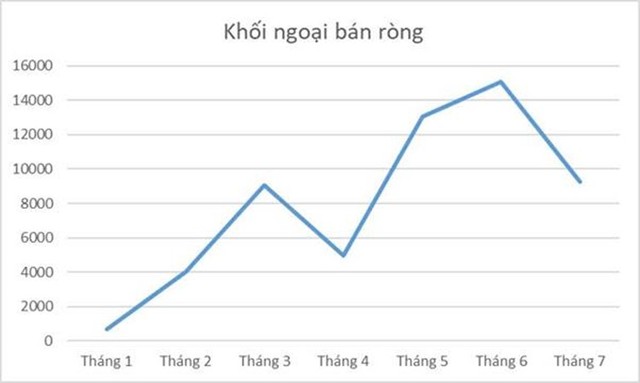Diễn biến bán ròng của khối ngoại từ đầu năm đến hết tháng 7/2024