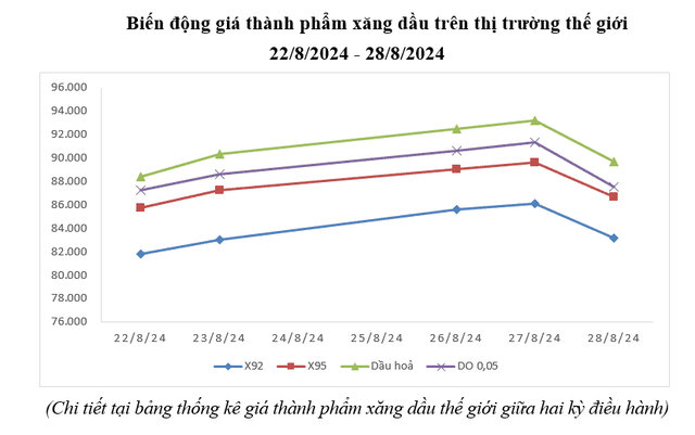 Biến động giá thành phẩm xăng dầu trên thị trường thế giới tuần qua.