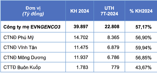Doanh thu sản xuất điện công ty mẹ Doanh thu sản xuất điện công ty mẹ