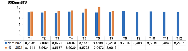Giá khí thanh toán bình quân các nhà máy nhiệt điện Phú Mỹ Giá khí thanh toán bình quân các nhà máy nhiệt điện Phú Mỹ
