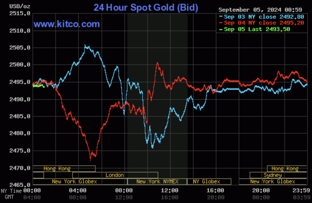 Giá vàng có thời điểm rơi sâu nhưng đang tiến trở lại sát mốc 2.500 USD/ounce.