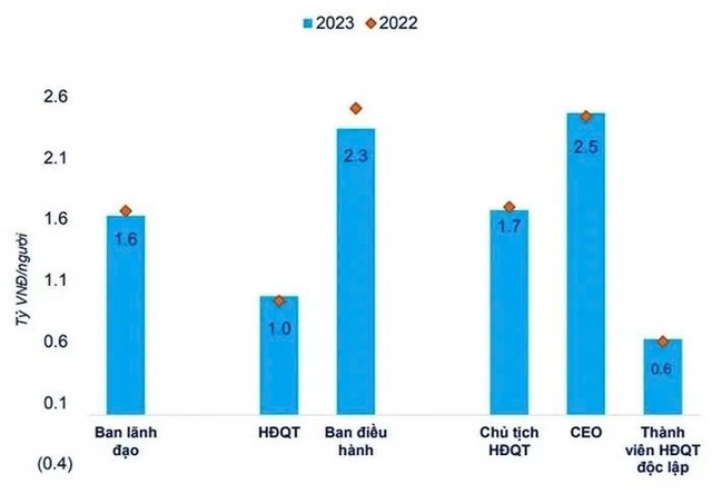Biểu đồ thu nhập bình quân theo vị trí của ban lãnh đạo 200 công ty tư nhân lớn ở Việt Nam. Nguồn: FiinGroup