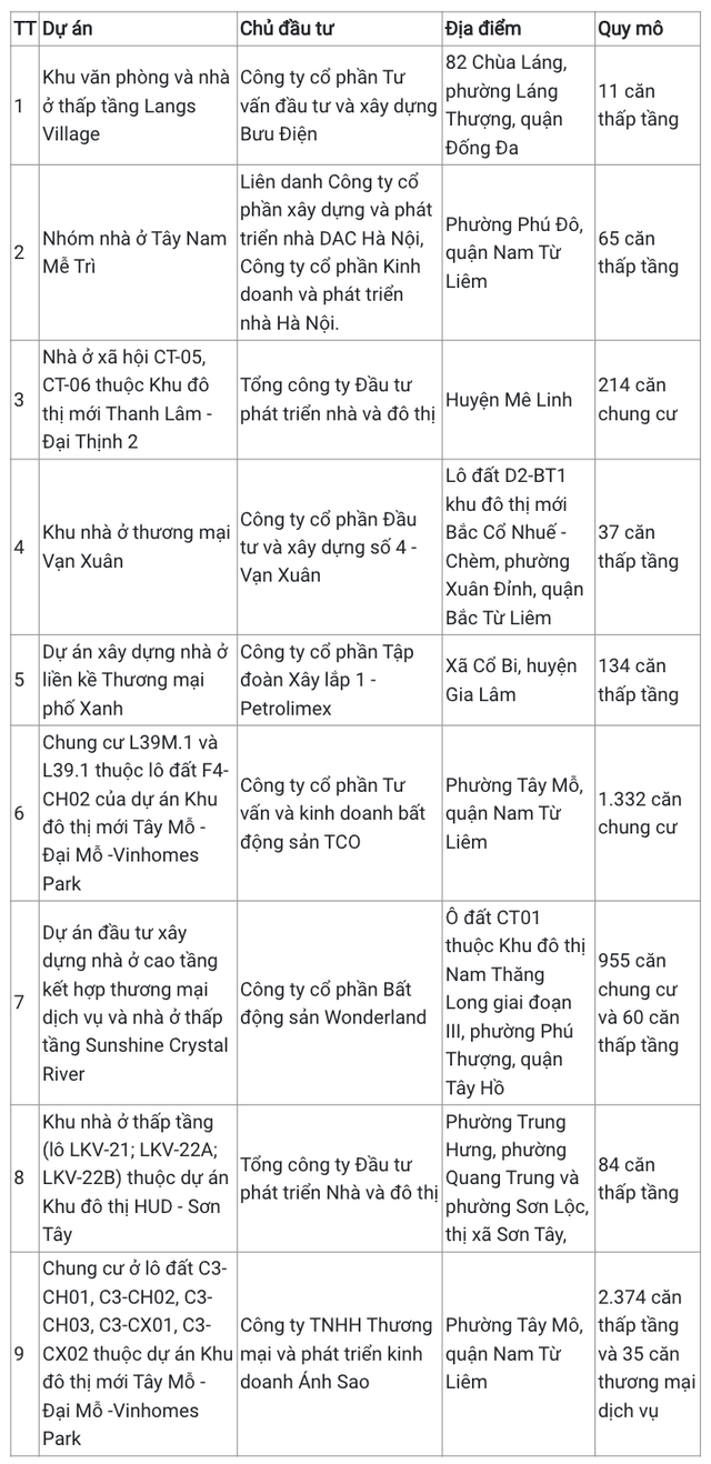 9 dự án đủ điều kiện mở bán vừa được Sở Xây dựng Hà Nội phê duyệt. 9 dự án đủ điều kiện mở bán vừa được Sở Xây dựng Hà Nội phê duyệt.