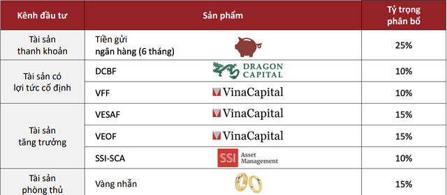 Gợi ý tỷ trọng phân bổ quý IV/2024 danh mục đầu tư theo khẩu vị cân bằng - Nguồn: AFA Capital Gợi ý tỷ trọng phân bổ quý IV/2024 danh mục đầu tư theo khẩu vị cân bằng - Nguồn: AFA Capital