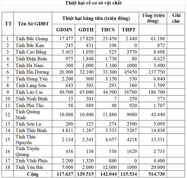 Thiệt hại về cơ sở vật chất của các cơ sở giáo dục tại các tỉnh. Thiệt hại về cơ sở vật chất của các cơ sở giáo dục tại các tỉnh.