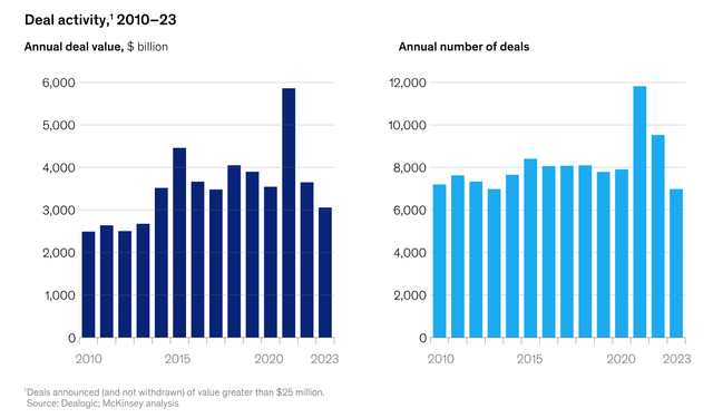 Giá trị và số lượng các thương vụ M&A toàn cầu đều giảm trong năm 2023. Giá trị và số lượng các thương vụ M&A toàn cầu đều giảm trong năm 2023.