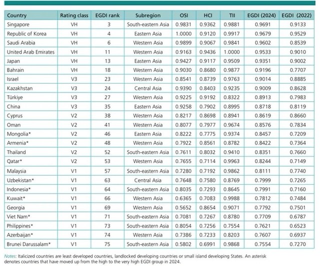 Việt Nam đứng thứ 71 về chỉ số Chính phủ điện tử. Việt Nam đứng thứ 71 về chỉ số Chính phủ điện tử.