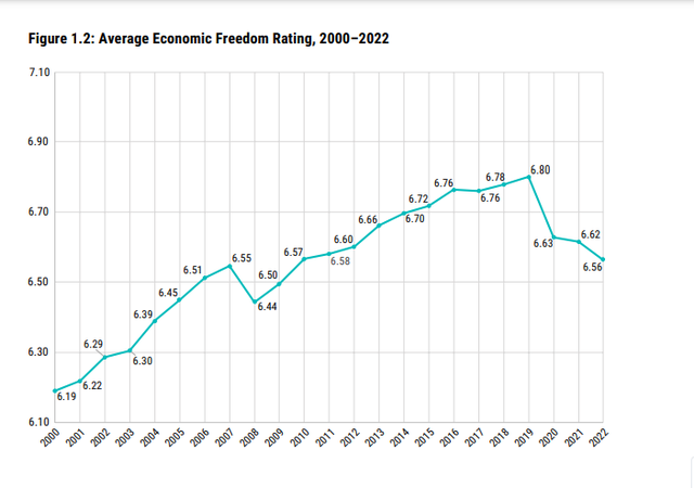 Điểm số Tự do kinh tế trung bình của thế giới. Nguồn: Viện Fraiser