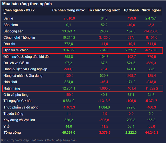 Nhóm ngành tài chính là nhóm bị khối ngoại rút ròng nhiều nhất kể từ tháng 4.2024 (Nguồn: FIDT) Nhóm ngành tài chính là nhóm bị khối ngoại rút ròng nhiều nhất kể từ tháng 4.2024 (Nguồn: FIDT)