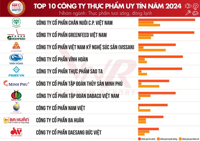 Bảng xếp hạng Top 10 công ty thực phẩm uy tín năm 2024, nhóm ngành thực phẩm tươi sống, đông lạnh. Bảng xếp hạng Top 10 công ty thực phẩm uy tín năm 2024, nhóm ngành thực phẩm tươi sống, đông lạnh.