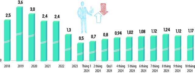 Tỷ lệ doanh nghiệp gia nhập thị trường/doanh nghiệp rút lui khỏi thị trường. Nguồn: TS. Nguyễn Đình Cung