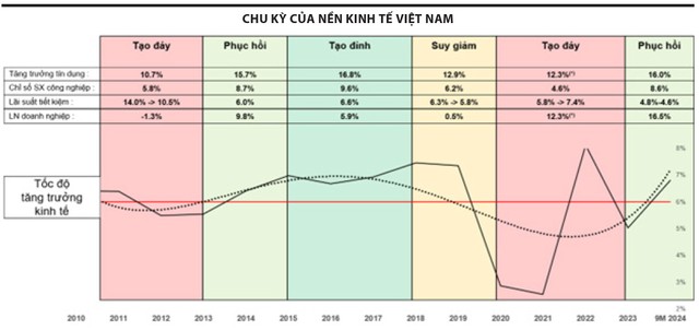 Nguồn: GSO, Manulife Investment Management (Việt Nam) thu thập và phân tích. Ghi chú: Các chỉ số trong từng giai đoạn là tính trung bình theo năm, các chỉ số của 9 tháng 2024 là mức tăng trưởng so với cùng kỳ; (*) mức phục hồi mạnh từ mức thấp trong đại dịch và không mang tính định hướng chu kỳ Nguồn: GSO, Manulife Investment Management (Việt Nam) thu thập và phân tích. Ghi chú: Các chỉ số trong từng giai đoạn là tính trung bình theo năm, các chỉ số của 9 tháng 2024 là mức tăng trưởng so với cùng kỳ; (*) mức phục hồi mạnh từ mức thấp trong đại dịch và không mang tính định hướng chu kỳ