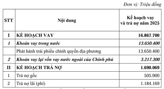 Kế hoạch vay, trả nợ chính quyền địa phương năm 2025 của TP.HCM. Kế hoạch vay, trả nợ chính quyền địa phương năm 2025 của TP.HCM.