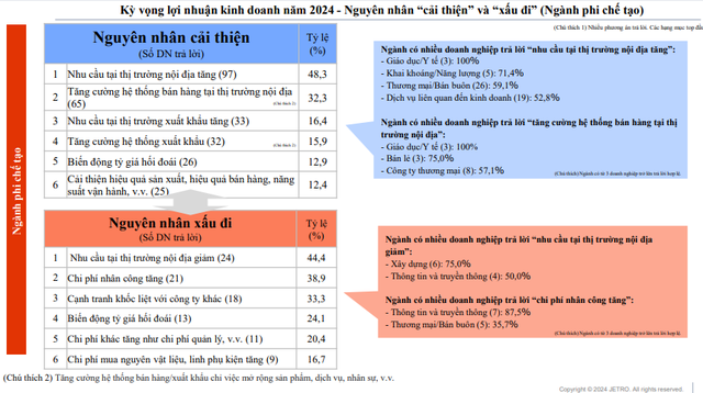 Kết quả khảo sát tình hình thực tế hoạt động của các doanh nghiệp Nhật Bản tại châu Á, châu Đại Dương năm 2024 của Jetro Kết quả khảo sát tình hình thực tế hoạt động của các doanh nghiệp Nhật Bản tại châu Á, châu Đại Dương năm 2024 của Jetro