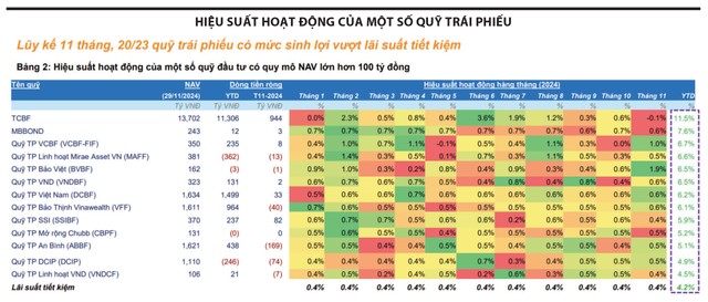 Nguồn: FiinPro-X Platform Ghi chú: (1) Hiệu suất được tính là % thay đổi NAV/CCQ trong kỳ và (2) Chỉ hiện thị các trái phiếu có quy mô NAV lớn hơn 100 tỷ đồng tại thời điểm 29/11/2024