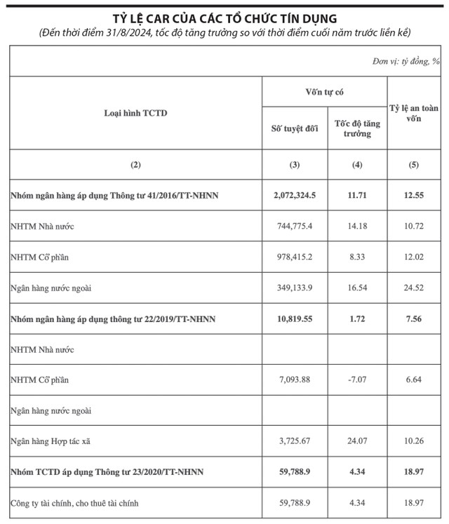 Ghi chú: Nguồn số liệu NHNN dựa trên báo cáo thống kê tháng 8/2024 của tổ chức tín dụng, chi nhánh ngân hàng nước ngoài. - Không bao gồm tổ chức tài chính vi mô. - Khối ngân hàng có vốn nhà nước chi phối bao gồm: Vietcombank, VietinBank, BIDV, Agribank, CBBank, GPBank và OceanBank. - Vốn tự có, tỷ lệ CAR đã loại bỏ các tổ chức tín dụng có vốn tự có âm.
