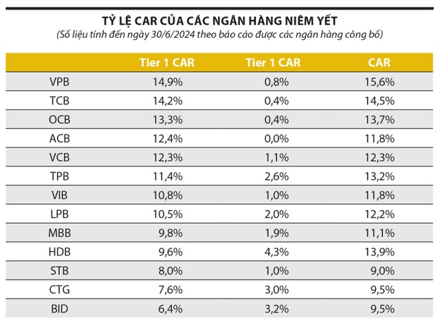 Tier 1 CAR: Tính trên vốn chủ sở hữu - Tier 2 CAR: Tính trên trái phiếu - CAR: Số tổng