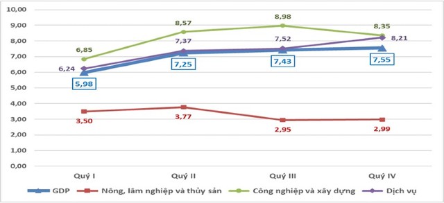 Tốc độ tăng GDP và VA các khu vực theo quý và năm 2024