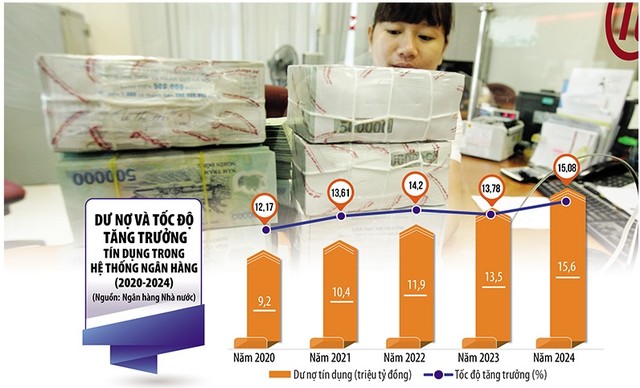 Năm 2025, ngành ngân hàng đặt mục tiêu tăng trưởng tín dụng 16%, cao hơn so với 5 năm gần đây (2020-2024) và có điều chỉnh phù hợp với tình hình thực tế. Ảnh: Đức Thanh. Đồ họa: Đan Nguyễn