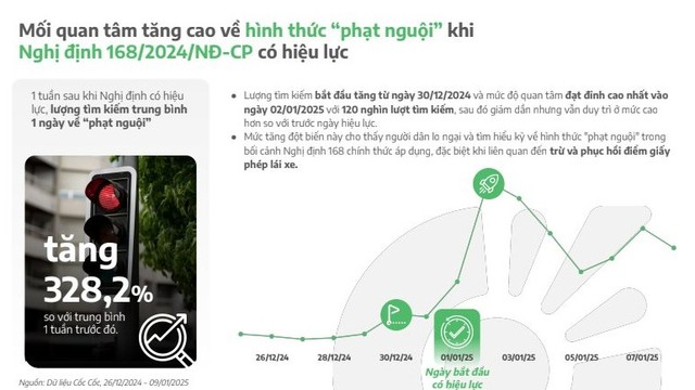 &quot;Phạt nguội&quot; là từ khóa được tìm kiếm nhiều nhất.