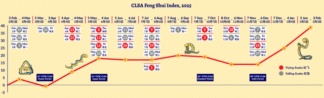 Dự báo thị trường chứng khoán theo phong thủy của CLSA năm Ất Tỵ Dự báo thị trường chứng khoán theo phong thủy của CLSA năm Ất Tỵ
