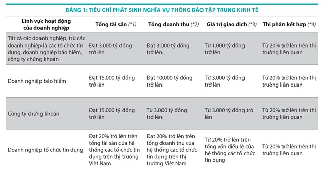 Chú thích: 1. Tổng tài sản của doanh nghiệp hoặc nhóm doanh nghiệp liên kết mà doanh nghiệp đó là thành viên trong năm tài chính liền kề trước năm dự kiến thực hiện tập trung kinh tế 2. Tổng tài sản của doanh nghiệp hoặc nhóm doanh nghiệp liên kết mà doanh nghiệp đó là thành viên trong năm tài chính liền kề trước năm dự kiến thực hiện tập trung kinh tế 3. Giá trị giao dịch của tập trung kinh tế 4. Thị phần kết hợp của các doanh nghiệp dự định tham gia tập trung kinh tế trên thị trường liên quan trong năm tài chính liền kề trước năm dự kiến thực hiện tập trung kinh tế.