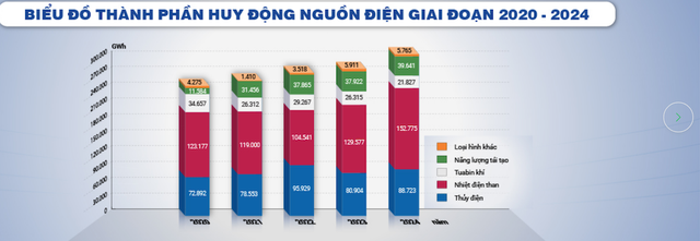 Theo thống kê hải quan, năm 2024, nhập khẩu than đá của Việt Nam là 63,824 triệu tấn với trị giá 7,63 tỷ USD. Theo các chuyên gia, than nhập khẩu về Việt Nam phục vụ chính cho hoạt động sản xuất điện. Biểu đồ các nguồn điện được huy động giai đoạn 2020-2024 cũng cho thấy, điện than đang đóng góp gần 50% sản lượng điện cho nền kinh tế.