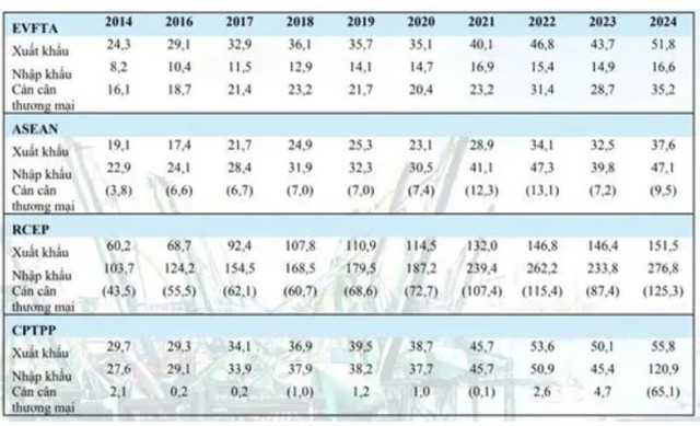 Xuất nhập khẩu của Việt Nam sang một số thị trường có FTA những năm gần đây (Đơn vị: Tỷ USD).