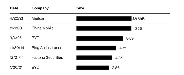 BYD hai lần góp mặt trong danh sách các thương vụ chào bán cổ phiếu lớn nhất tại Hong Kong trong nhiều năm trở lại đây. Nguồn: Bloomberg BYD hai lần góp mặt trong danh sách các thương vụ chào bán cổ phiếu lớn nhất tại Hong Kong trong nhiều năm trở lại đây. Nguồn: Bloomberg