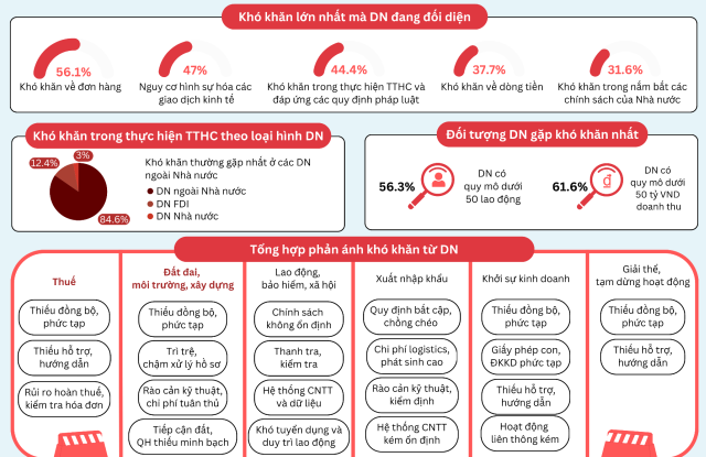 Một số kết quả nổi bật thực trạng cung cấp/thực hiện thủ tục hành chính cho doanh nghiệp năm 2024. Nguồn: Ban IV Một số kết quả nổi bật thực trạng cung cấp/thực hiện thủ tục hành chính cho doanh nghiệp năm 2024. Nguồn: Ban IV