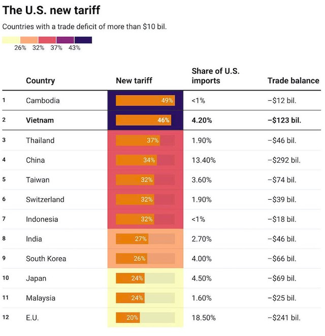 Tổng hợp các nền kinh tế Mỹ thâm hụt hơn 10 tỷ USD. Ảnh: Hân Vũ.