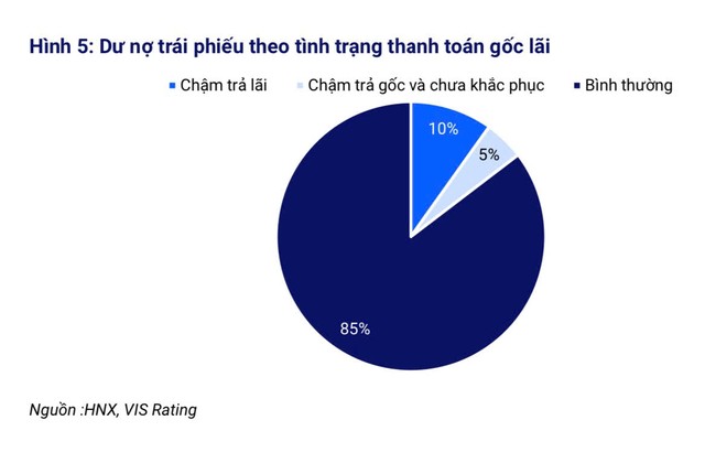 Tình trạng chậm trả nợ gốc, lãi trái phiếu doanh nghiệp hiện nay. Tình trạng chậm trả nợ gốc, lãi trái phiếu doanh nghiệp hiện nay.